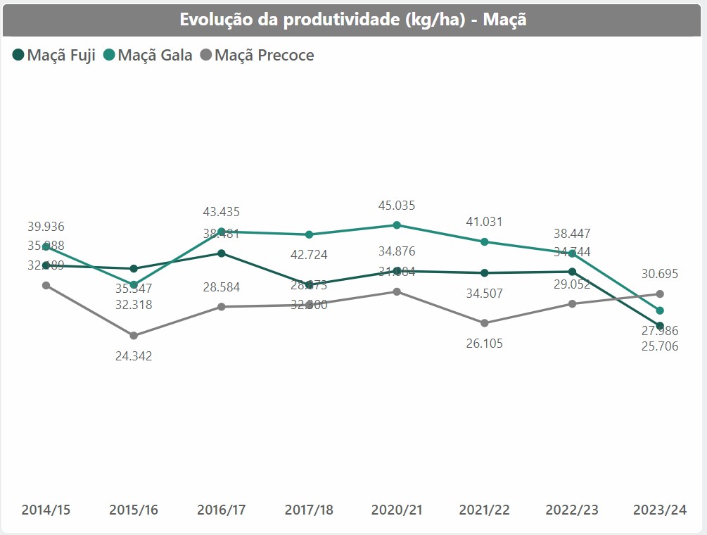 Produtividade maçã SC