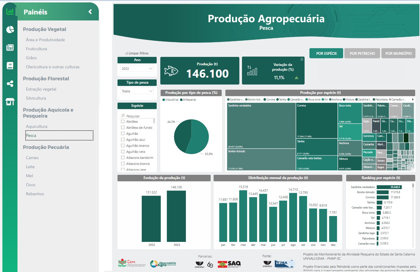 Dados da pesca em SC